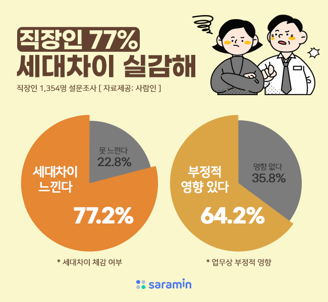 직장인 77%, “세대차이 실감해” ... 윗세대와 차이 확연
