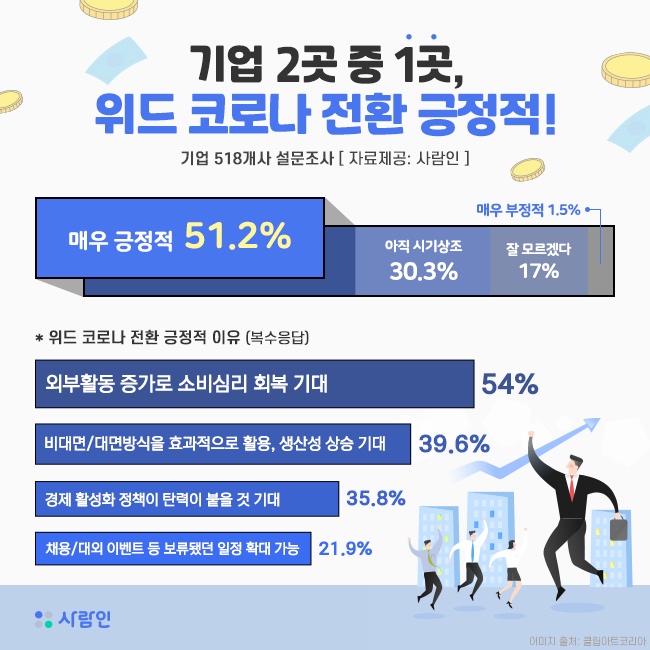 위드 코로나 정책에 따른 채용 계획 변화도 훈풍