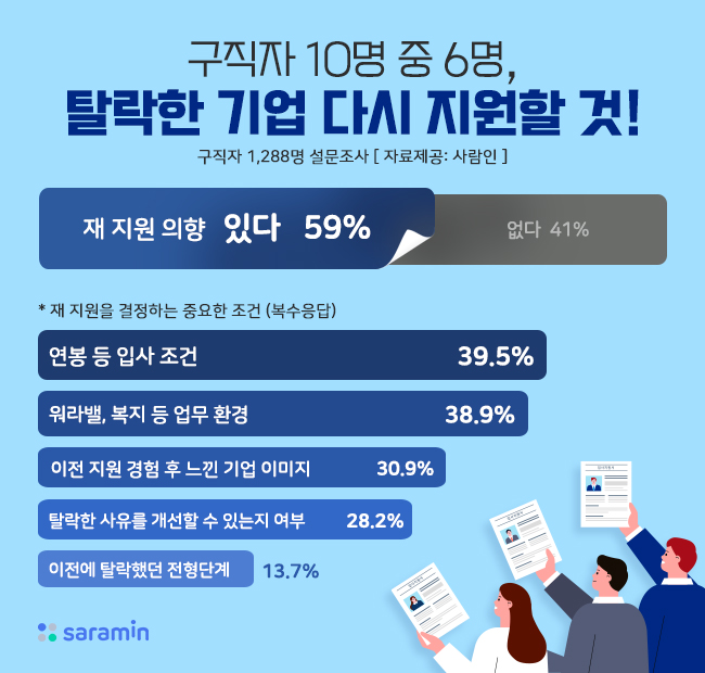“계속되는 취업난, 탈락한 기업 다시 지원할 것!”