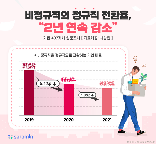 “비정규직의 정규직 전환율 2년 연속 감소”