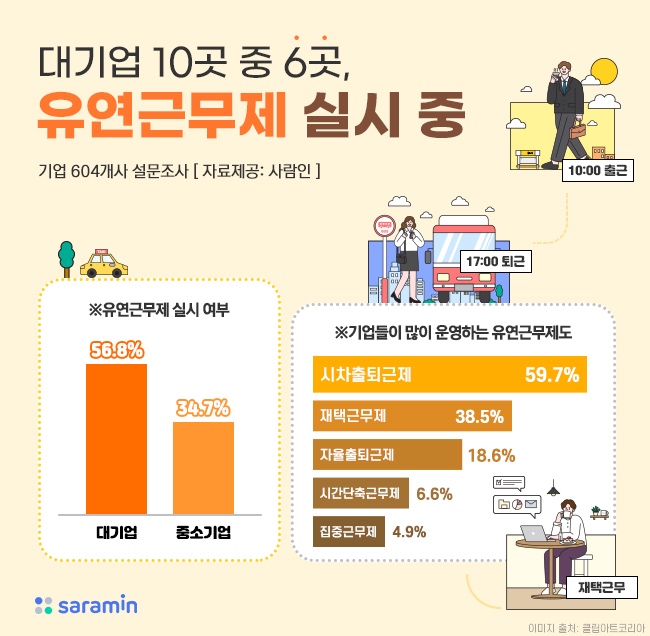 대기업 10곳 중 6곳, 유연근무제 실시 중