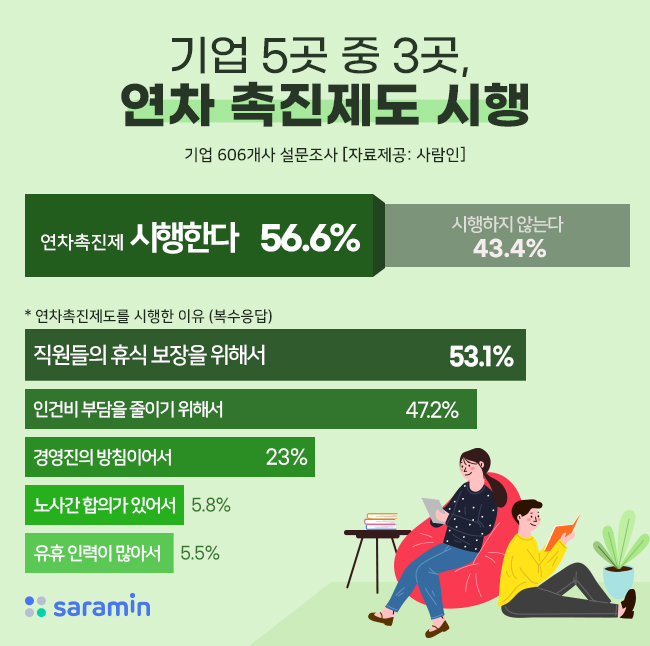 “기업 57%, 연차 촉진제도 시행”