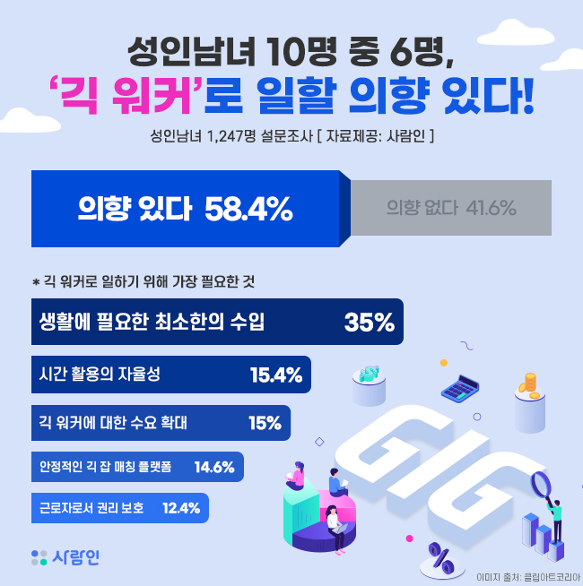 “성인남녀 10명 중 6명, ‘긱 워커’로 일할 의향 있다!”