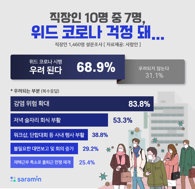 “직장인 10명 중 7명, 위드 코로나 걱정 돼”