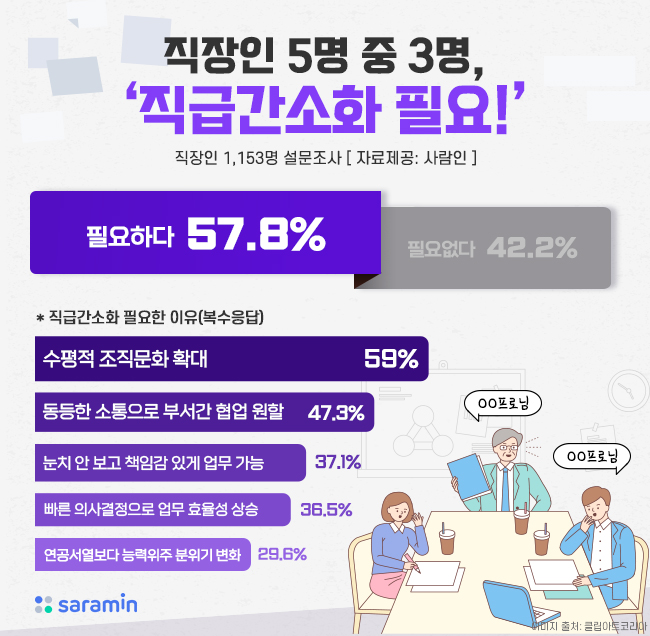 직장인 5명중 3명, “직급간소화 제도 필요하다”