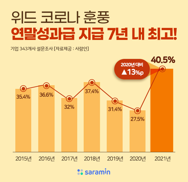 “위드 코로나 훈풍? 연말 성과급 지급 기업 7년 내 ‘최고’”