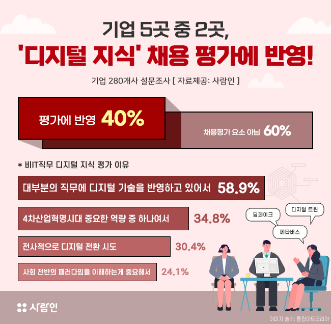 기업 40%, “‘디지털 지식’ 채용 평가에 반영한다”