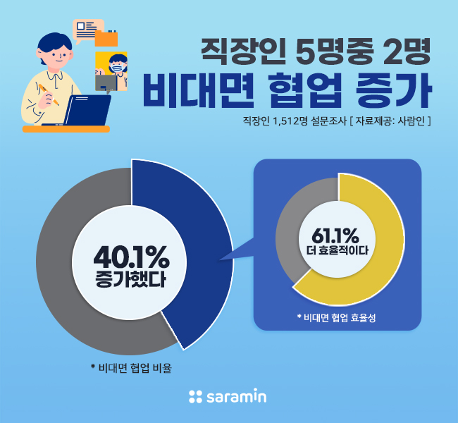 직장인 5명중 2명은 “비대면 협업 증가”… 60% 이상이 효율적