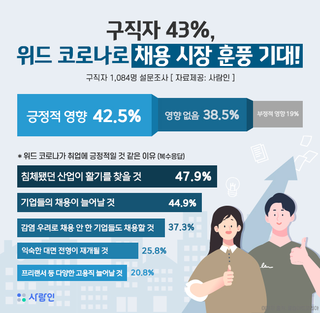 “구직자 43%, 위드 코로나로 채용 시장 훈풍 기대!”