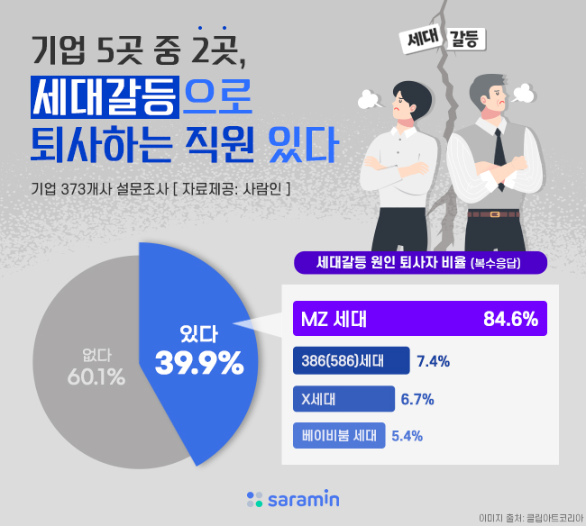 기업 5곳 중 2곳, "세대갈등으로 퇴사하는 직원 있어"