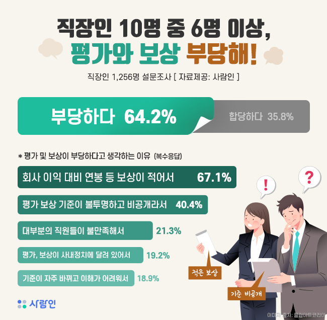 “직장인 10명 중 6명 이상, 평가와 보상 부당해!”