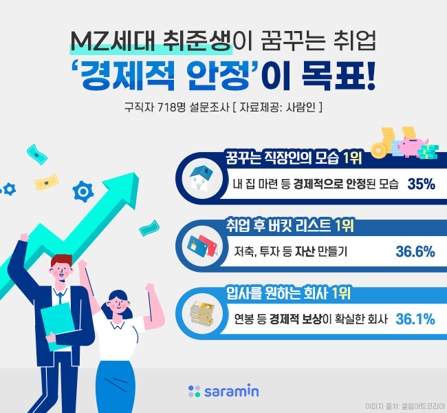 “MZ세대 취준생이 꿈꾸는 취업? ‘경제적 안정’이 목표”