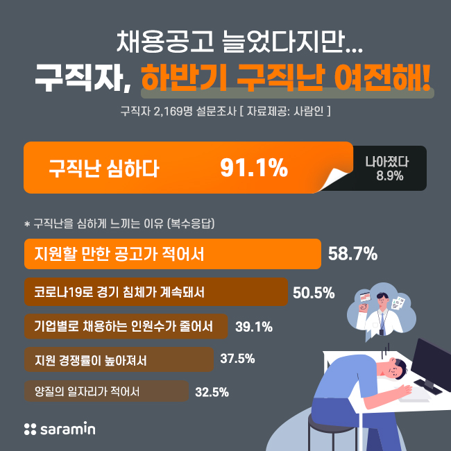 “채용공고 늘었다지만… 구직자, 하반기 구직난 여전히 심하다!”