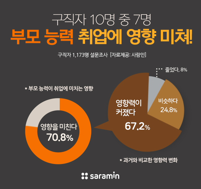 구직자 10명 중 7명, “부모 능력이 취업에 영향 미쳐”