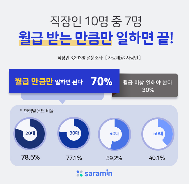 직장인 70% “월급 받는 만큼만 일하면 끝” … 월급 외 투자 ‘아무튼 주식!”