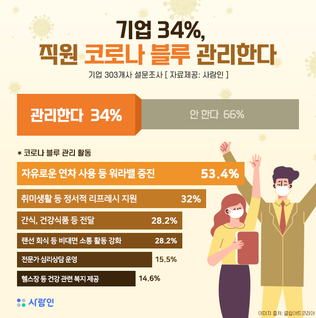 “기업 34%, 직원 코로나 블루 관리한다”