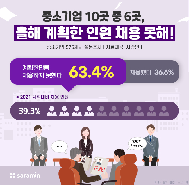 “구직난이라고? 중소기업 10곳 중 6곳은 올해 채용 목표 달성 못해!”