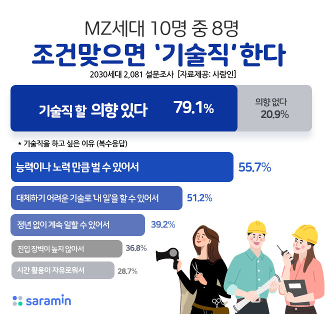 MZ세대 직업 가치관 변화… 조건 맞으면 ‘기술직’ 한다!”