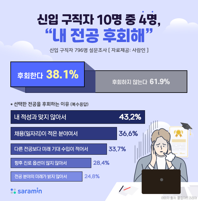 신입 구직자 10명 중 4명, “내 전공 후회해”