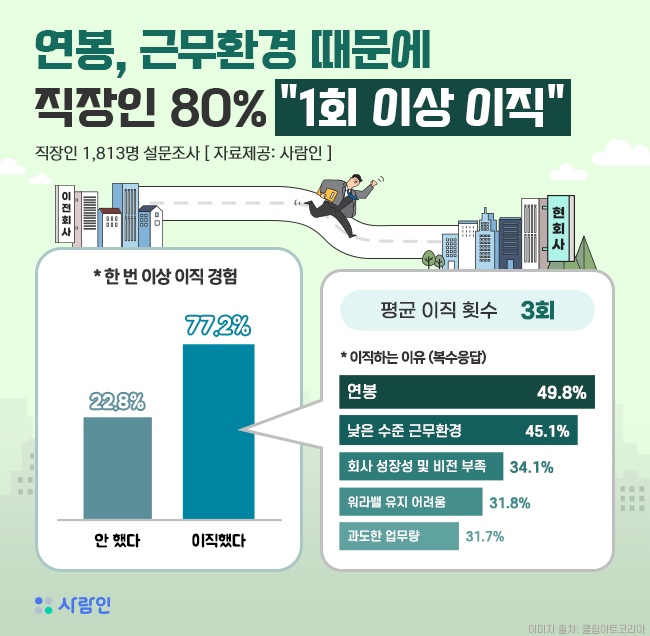 “직장인 80%, 1회 이상 이직 경험 … 연봉, 근무 환경 영향”