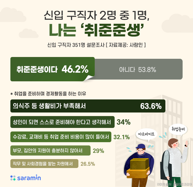 “신입 구직자 2명 중 1명, 나는 ‘취준준생’”
