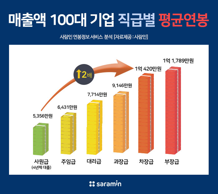 100대 기업 대졸 사원 연봉 2배 되는 시점은?