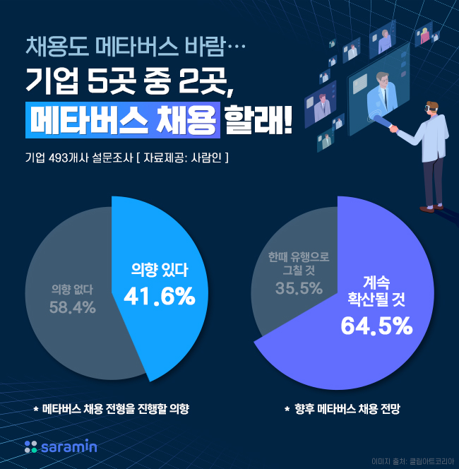 “채용도 메타버스 바람…기업 5곳 중 2곳, ‘메타버스 채용’ 할래!”