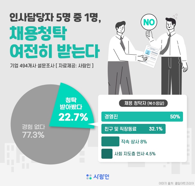 인사담당자, “채용 청탁 받은 경험 여전히 있다”