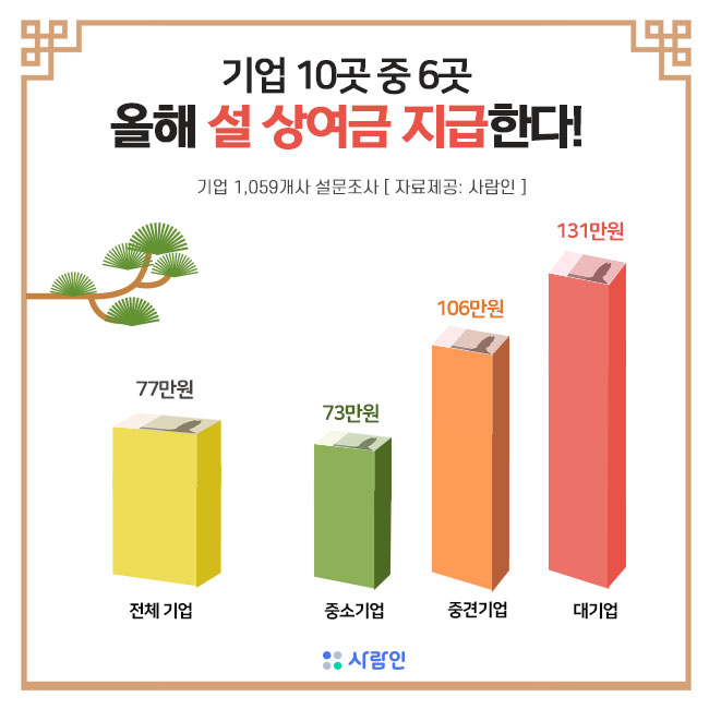 “기업 10곳 중 6곳, 설 상여금 지급한다!”