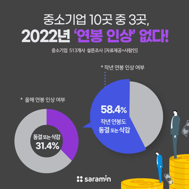 “중소기업 10곳 중 3곳, 올해 연봉 인상 없다!”