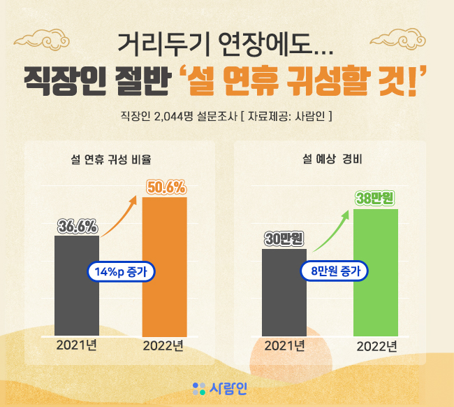 “거리두기 연장에도…직장인 절반 ‘설 연휴 귀성할 것’”