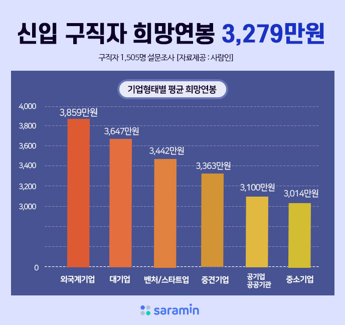 “신입 구직자 희망연봉 3,279만원, 지난해보다 240만원 높아져”