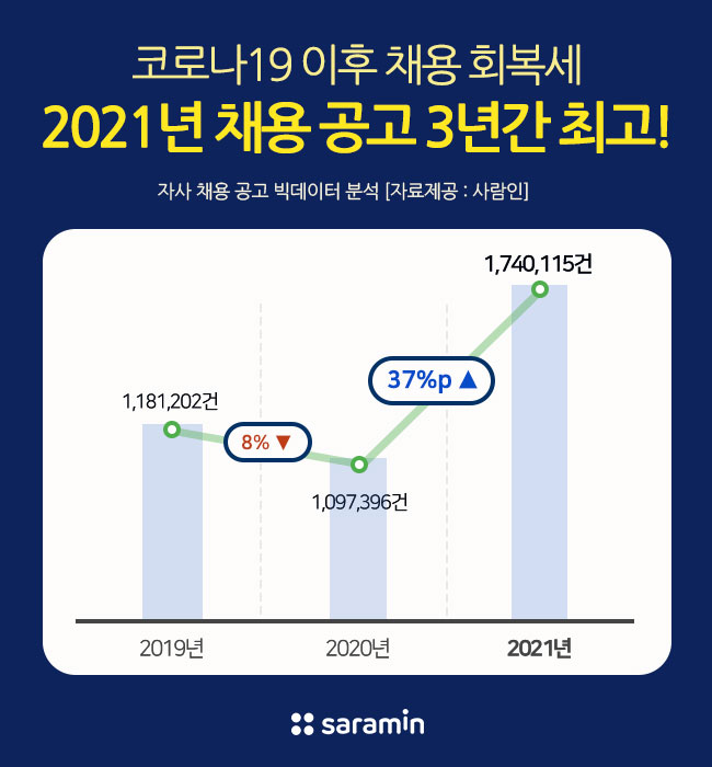 코로나19 이후 채용 회복세… 2021년 채용 공고 3년간 최고!