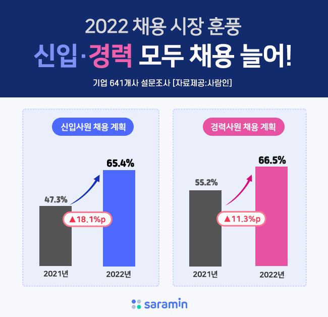 기업 10곳 중 7곳, 신입 채용 한다...전년대비 18.1%p 증가
