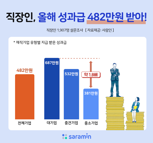 “직장인 4명 중 1명만 성과급 받아... 대기업-중소기업 금액 1.8배 차이!”