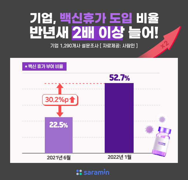 “기업 백신 휴가 도입 비율, 반년새 2배로 늘어”