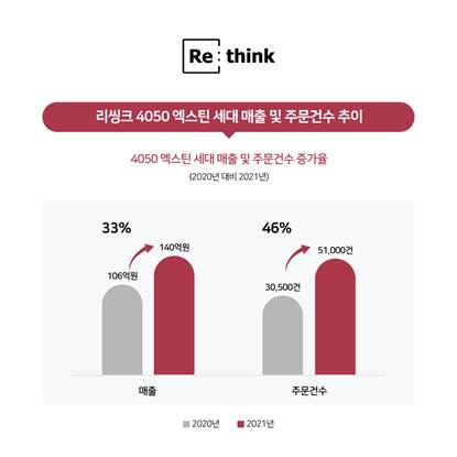소비업계의 큰 손 온다 ... 엑스틴 4050 세대 전년非 33% 매출 증가