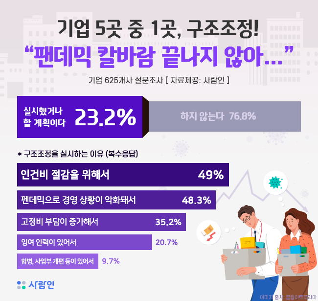 “팬데믹 칼바람 끝나지 않았다. 기업 23% 구조조정”