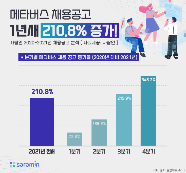 지난해부터 “메타버스 열풍에 메타버스 인력 채용도 급증”