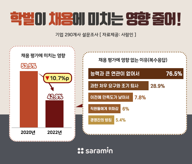 학벌이 채용에 미치는 영향 줄었다!