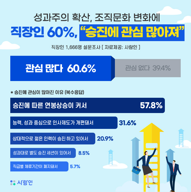 성과주의 확산… 직장인 60%, “승진에 관심 많아요”
