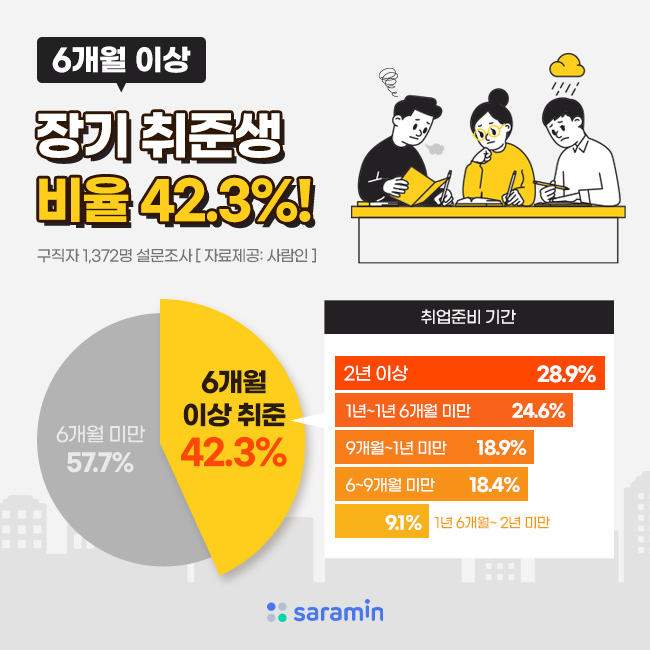 6개월 이상 장기 취준생 42%... ‘구직단념자’도 5명중 1명 꼴