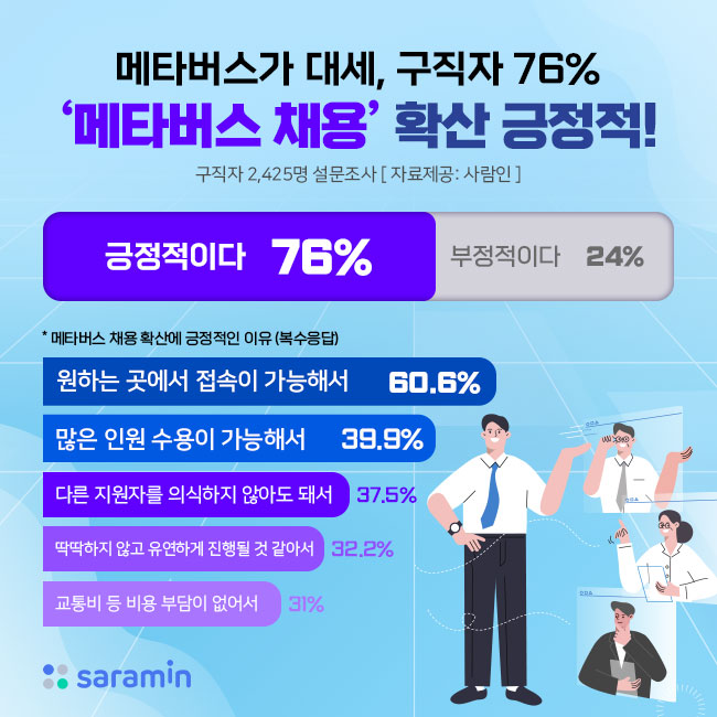 “역시 메타버스가 대세, 구직자 76% ‘메타버스 채용’ 확산 긍정적!”