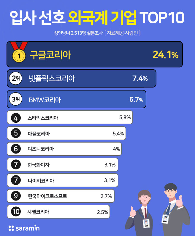 “입사하고 싶은 외국계 기업 1위, ‘구글코리아’”