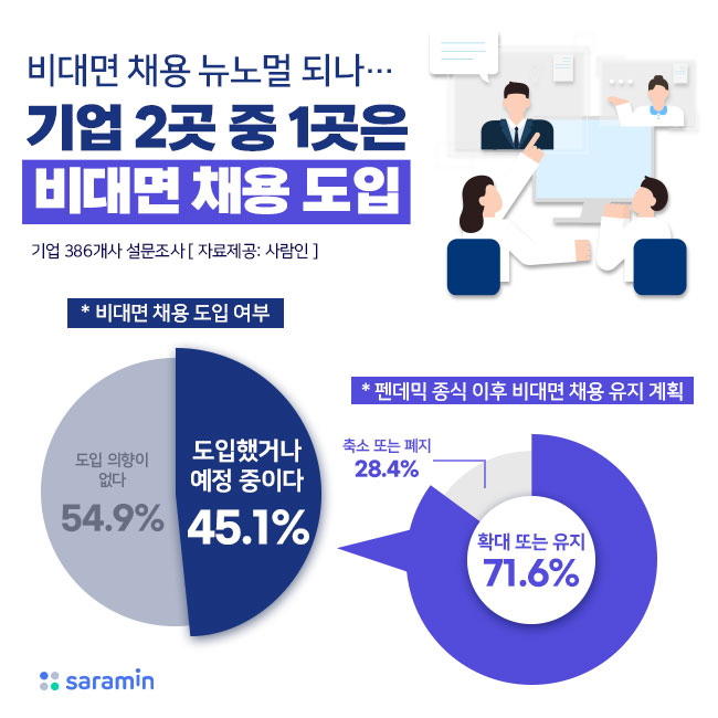 비대면 채용 뉴노멀 되나…기업 2곳 중 1곳은 비대면 채용 도입