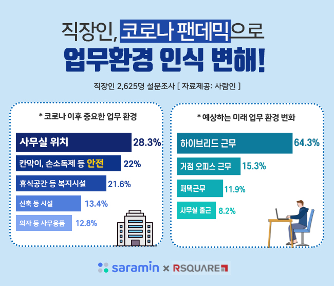 “직장인, 코로나 팬데믹으로 업무 환경에 대한 인식도 변해!”
