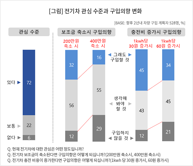전기차 보조금 줄어들 때마다 구입의향 절반 뚝
