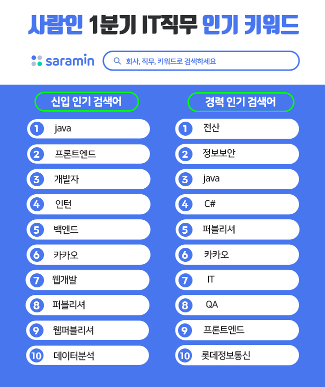 올해 IT직무 최다 검색어 ... ‘java’가 대세