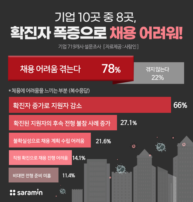 기업 10곳 중 8곳, 코로나19 확진자 폭증으로 채용 어려움 겪어!