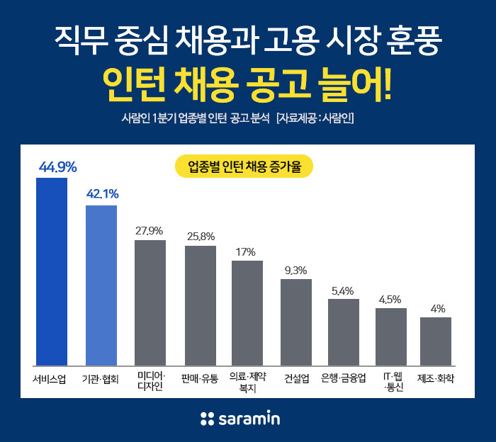 “직무 중심 채용과 고용 시장 훈풍에 ‘인턴 채용’도 늘어”